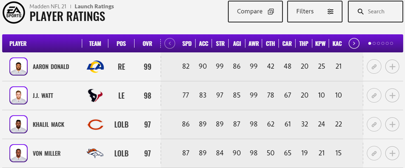 Madden 22 Player Ratings Database