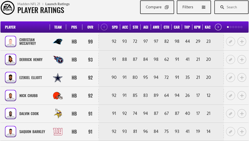 Madden NFL 21 99 Club: A. Donald and Top HB Ratings Revealed