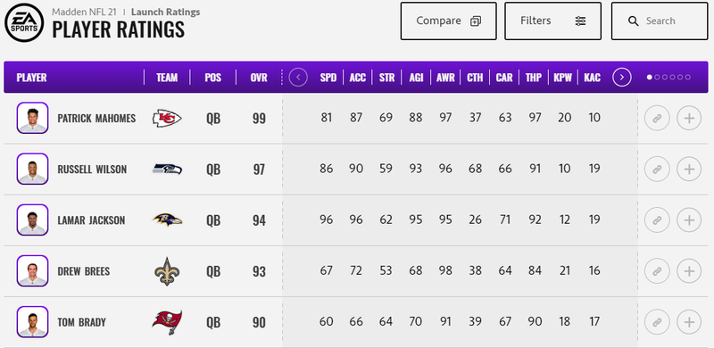 Madden 24 Player Ratings Predictions: 99 Club And Best Players By Position  - GameSpot