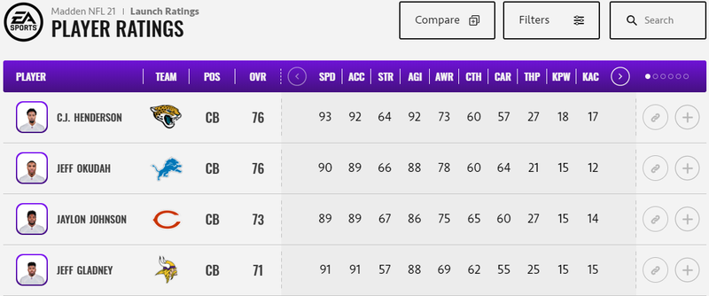 Madden 99 Club: Donald, Garrett, Adams highlight list