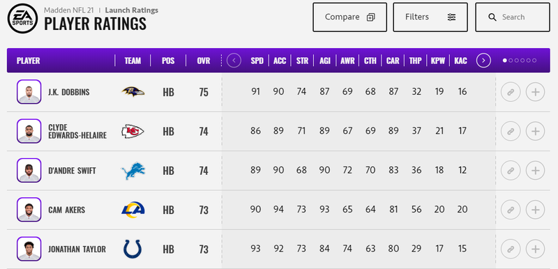 Madden must leave behind 99 OVR & follow FIFA's ratings example