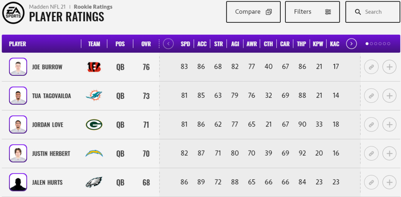 madden nfl 21 ratings